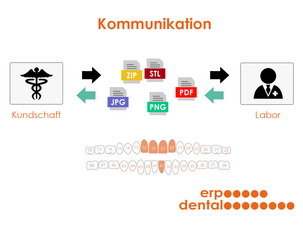 Kommunikation