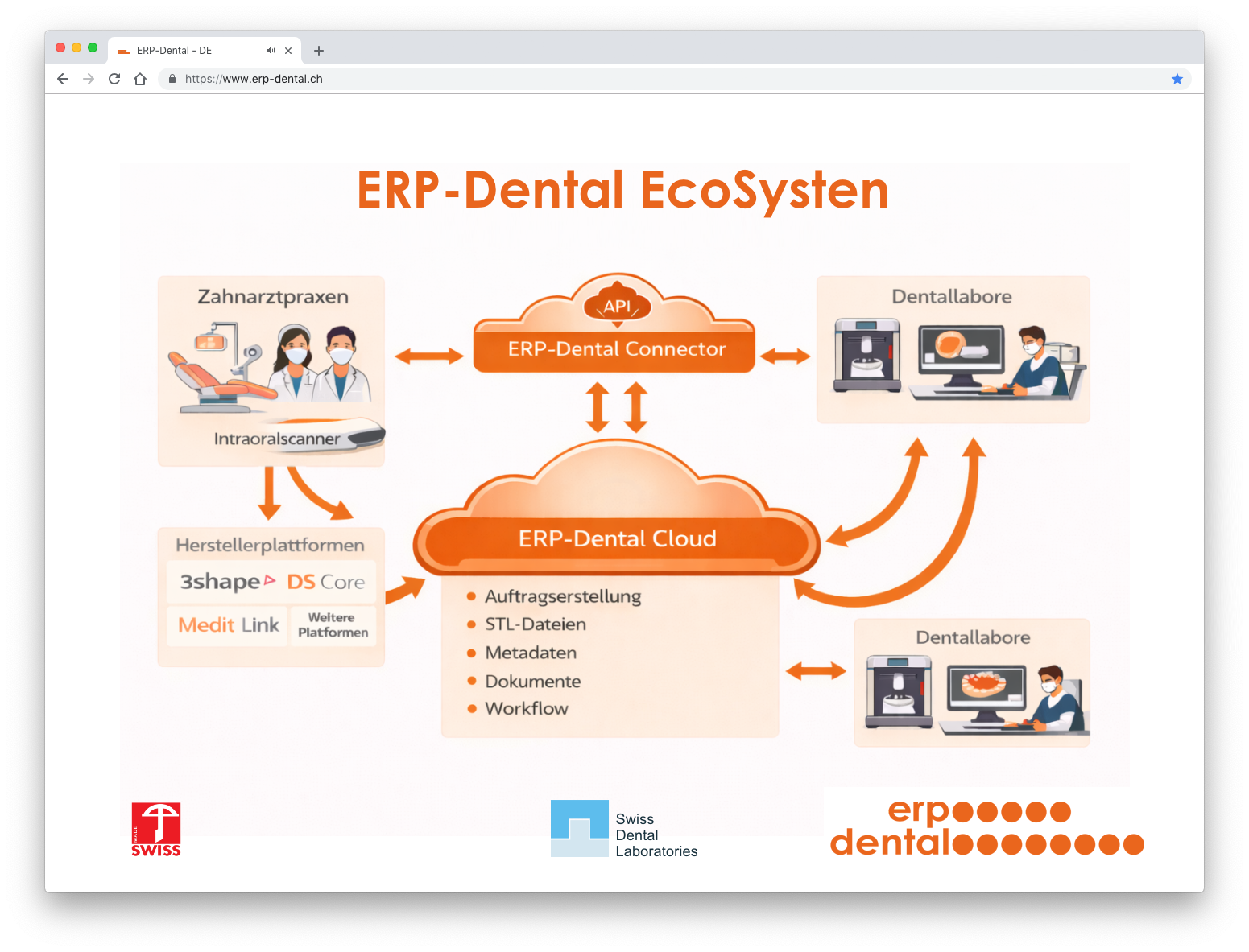 ERP-Dental EcoSystem