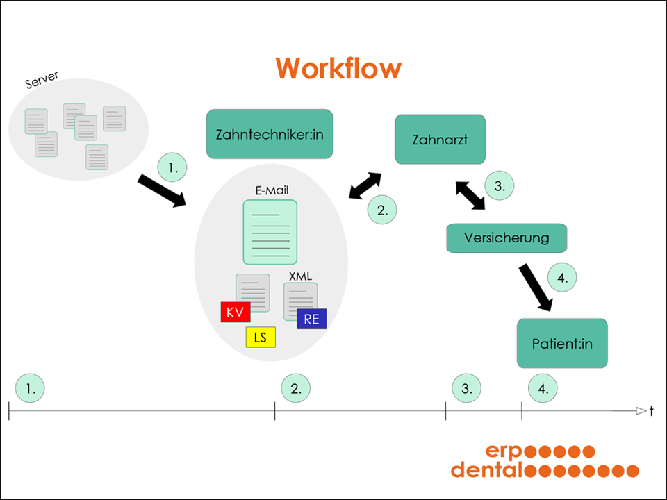 ERP-Dental GmbH - Workflow