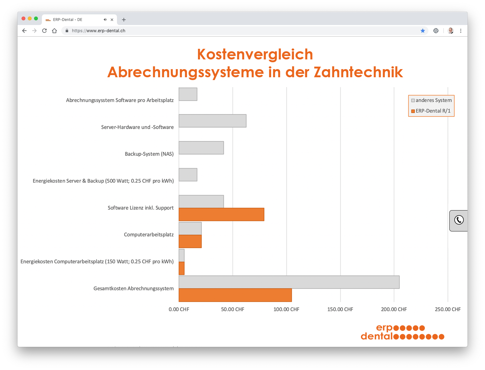 monatliche Kosten